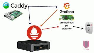 Using Prometheus and Grafana for Monitoring my Power Usage